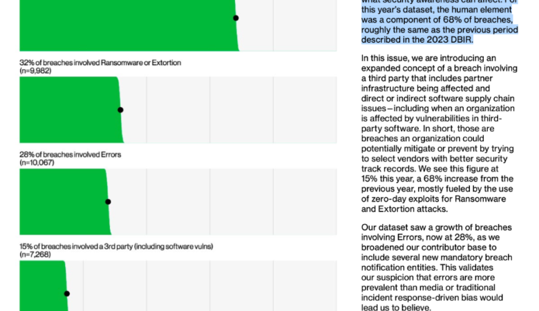 Tackling Modern Human Risks in Cybersecurity: Insights from the Verizon DBIR 2024