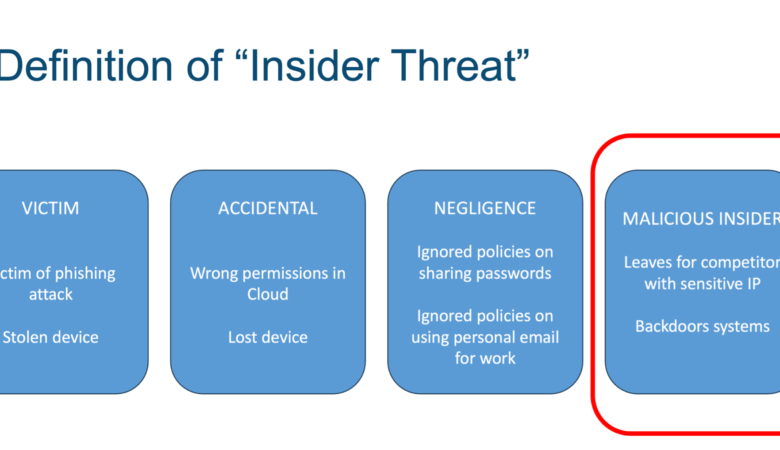 What is Your Definition of Insider Threat?