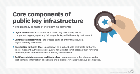 The public key infrastructure's four core components