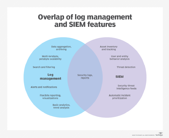What SIEM and log management share in common