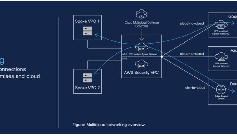 Secure Firewall & Multicloud Defense: Secure Connectivity With Simplified Policy Across Clouds