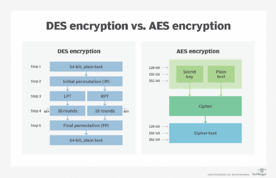 DES vs. AES