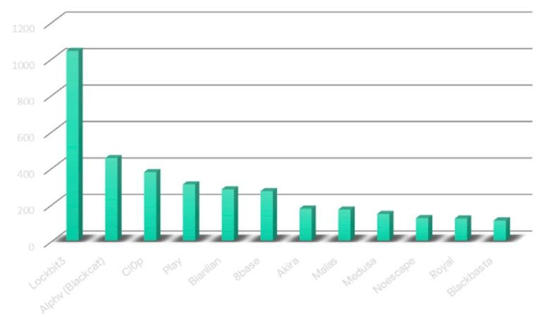 Black Basta Ransomware Struck More Than 500 Organizations Worldwide