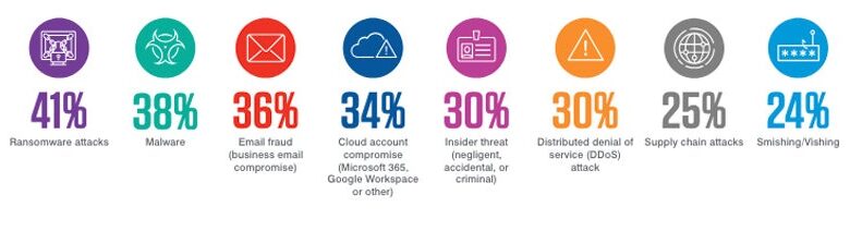Proofpoint’s CISO 2024 Report: Top Challenges Include Human Error & Risk