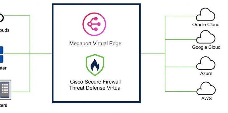 Integration of Cisco Secure Threat Defense Virtual with Megaport
