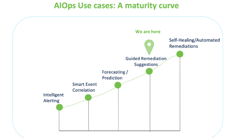Managing Firewall complexity and Augmenting Effectiveness with AIOps for Cisco Firewall