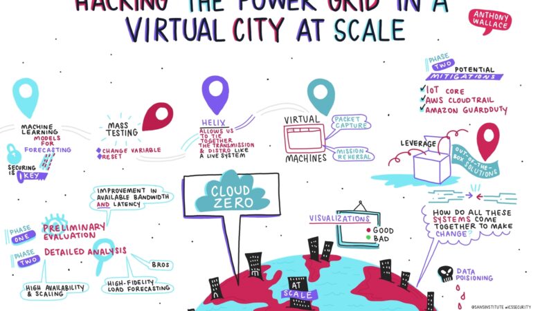 A Visual Summary of SANS ICS Summit 2024