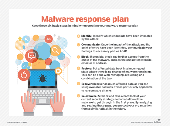 Six basic steps for creating a malware response plan.