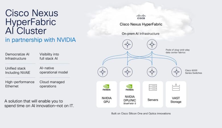 Cisco Live 2024: Cisco Unveils AI Deployment Solution With NVIDIA