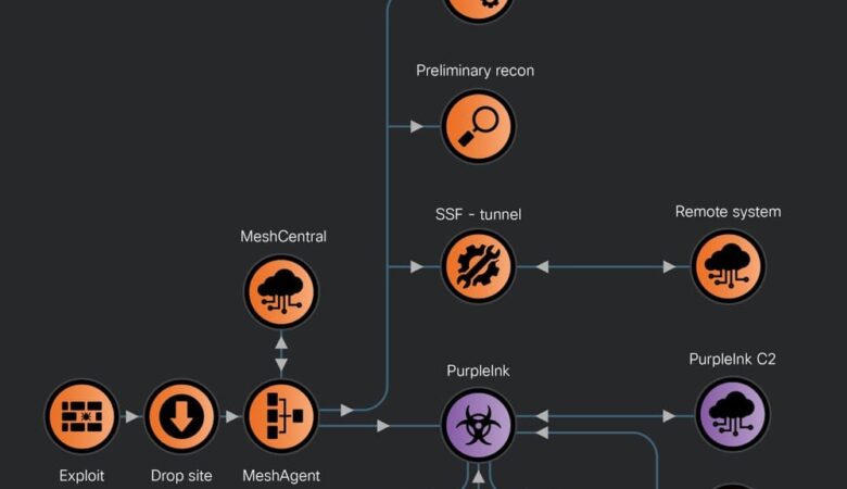 Cisco Talos: LilacSquid Threat Actor Targets Multiple Sectors Worldwide With PurpleInk Malware