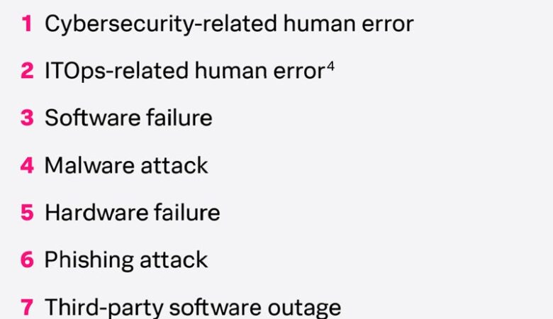 Downtime Costs World’s Largest Companies $400 Billion a Year, According to Splunk Report