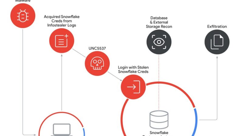 Mandiant Report: Snowflake Users Targeted for Data Theft and Extortion