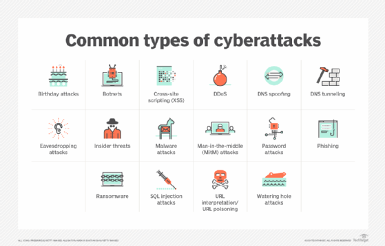 Diagram of 16 common types of cyberattacks.