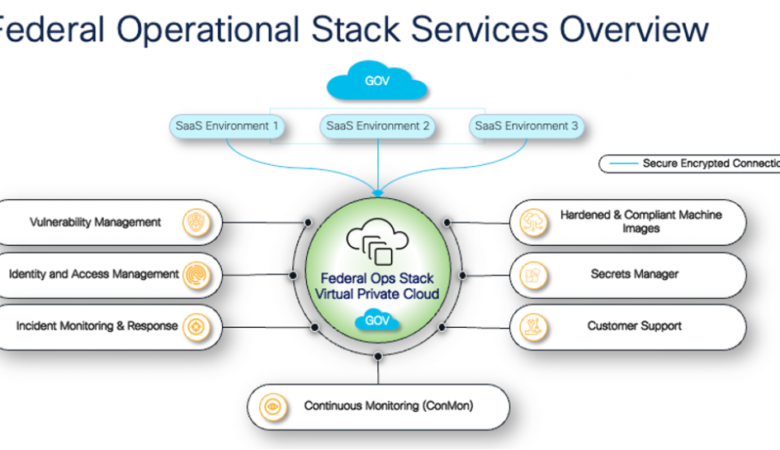 Accelerating SaaS solution delivery to the U.S. Federal Government
