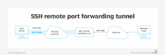 A diagram showing how SSH remote port forwarding tunnels work.