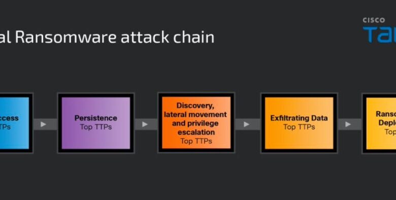 Cisco Talos: Top Ransomware TTPs Exposed