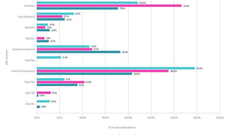 Oracle’s Java Changes Lead APAC Enterprises to Explore Alternatives Such As Azul