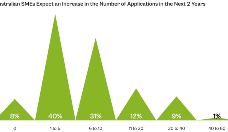 ManageEngine: Australian SMEs Aim to Reduce IT Costs Amid Growing Technology Complexity