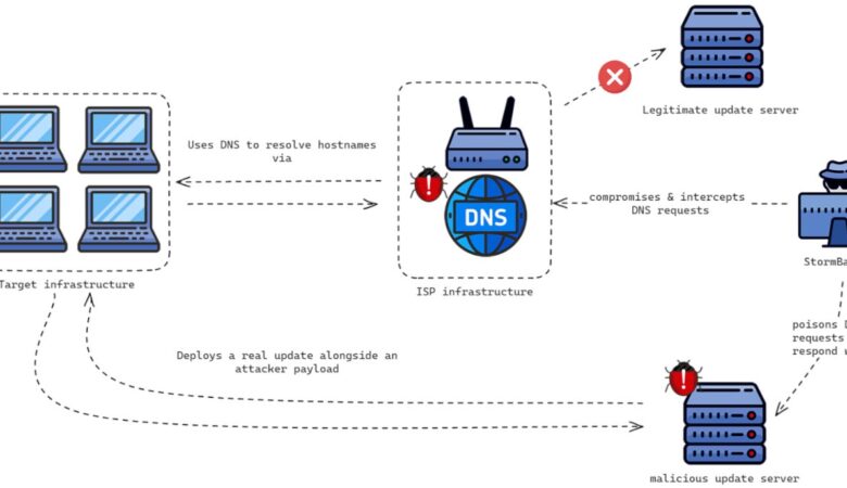 StormBamboo Compromises ISP, Spreads Malware