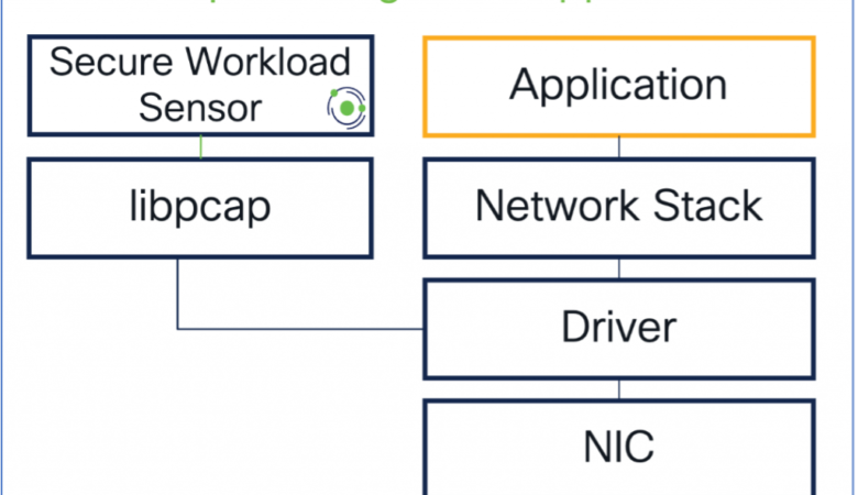 Building a Resilient Network and Workload Security Architecture from the Ground Up