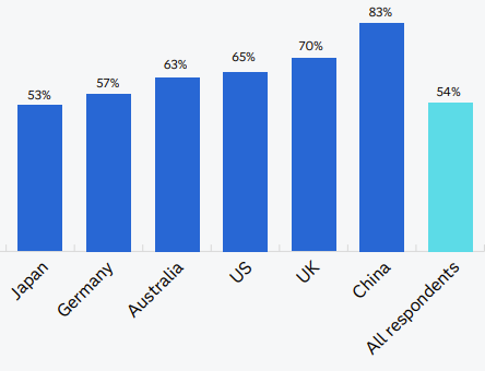 Australian Enterprises Coming 4th in 2024 Global Survey of Generative AI Usage