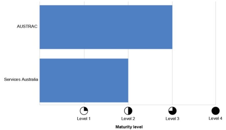 Is Australia’s Public Sector Ready for a Major Cyber Security Incident?