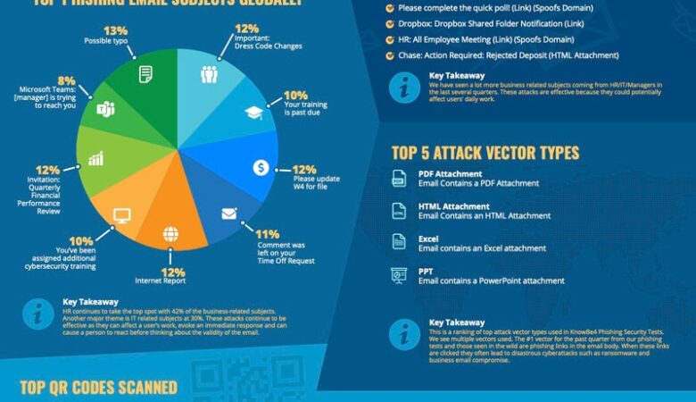 Common Business-Related Phishing Scams Include Fake HR and IT Subject Lines