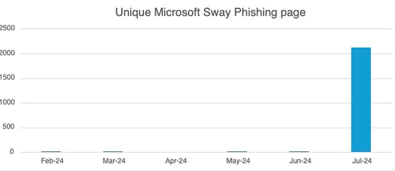 Threat Actors Exploit Microsoft Sway to Host QR Code Phishing Campaigns
