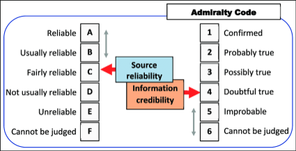 Enhance your Cyber Threat Intelligence with the Admiralty System
