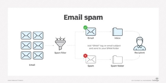Diagram showing how a spam filter works to filter unwanted emails.
