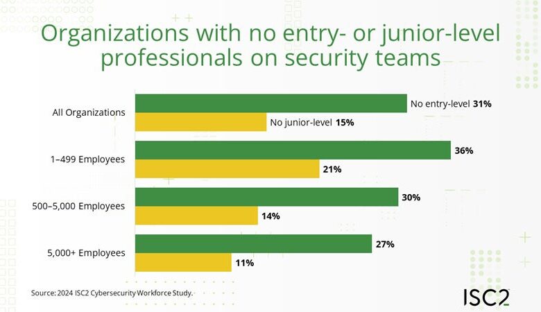 Cybersecurity Hiring: How to Overcome Talent Shortages and Skills Gaps