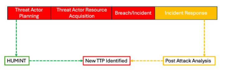 HUMINT and its Role within Cybersecurity