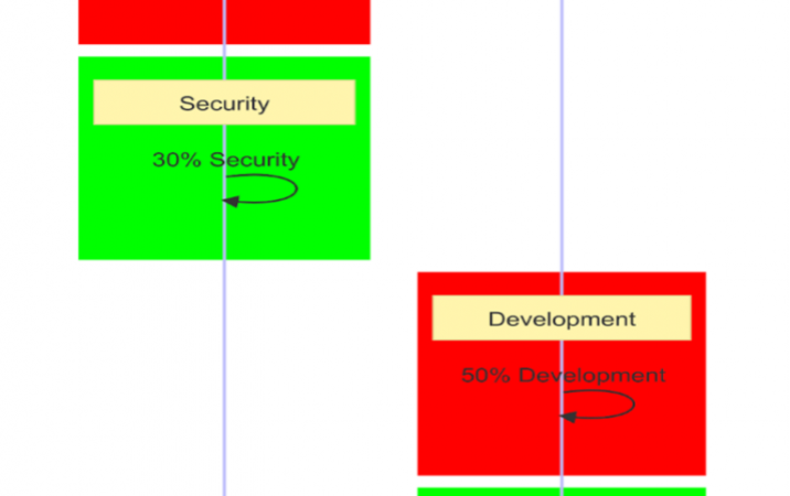 DevOps Decoded: Prioritizing Security in a Dynamic World