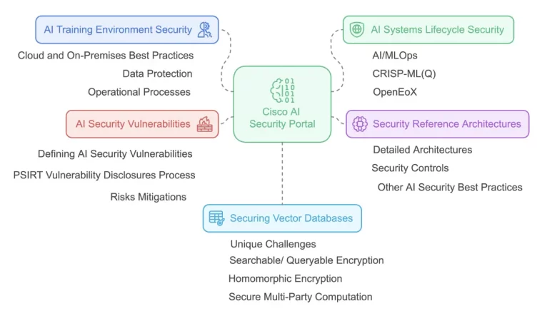Introducing Cisco’s AI Security Best Practice Portal