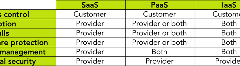 Security Risks of Outsourcing to the Cloud: Who’s Responsible?