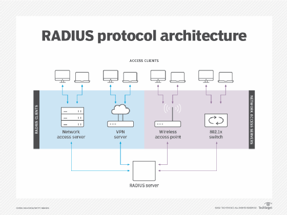 The RADIUS protocol architecture