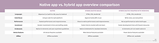 Native app vs. hybrid app overview comparison chart.