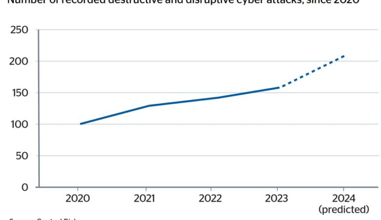 Global Cyber Attacks to Double from 2020 to 2024, Report Finds