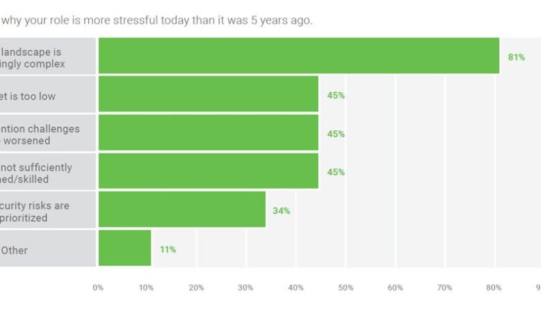Australian Cybersecurity Professionals Confess To Growing Job Stress