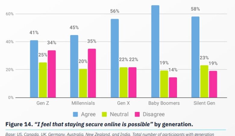 Cybersecurity Awareness Lags as Global Workforce Engages in Risky AI Practices