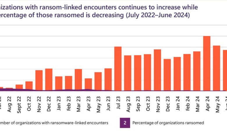 Microsoft: Ransomware Attacks Growing More Dangerous, Complex