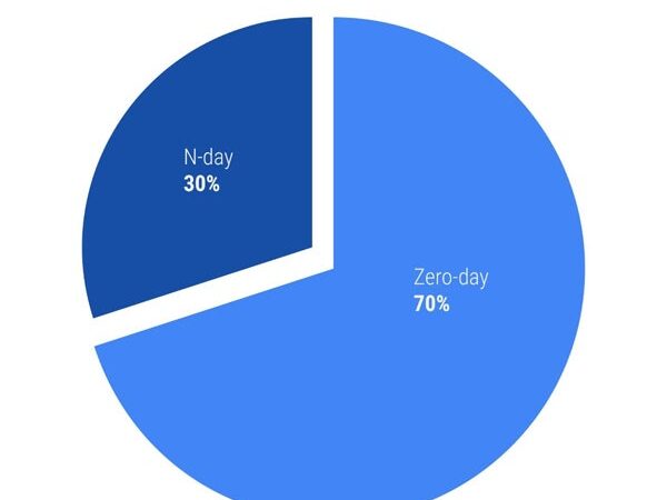 Threat Actors Are Exploiting Vulnerabilities Faster Than Ever