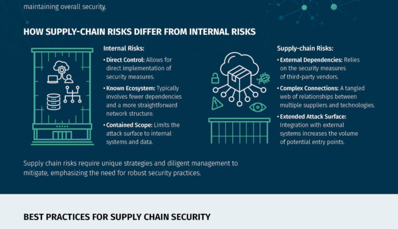 Fortifying the Supply Chain: Strategies for Modern Security Challenges