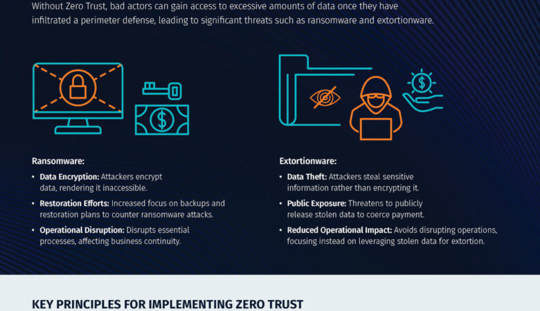 Zero Trust Network Architecture: Ready for Prime Time?