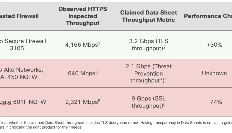NetSecOPEN: Cisco Firewall Outperforms Competition in Real-World Testing