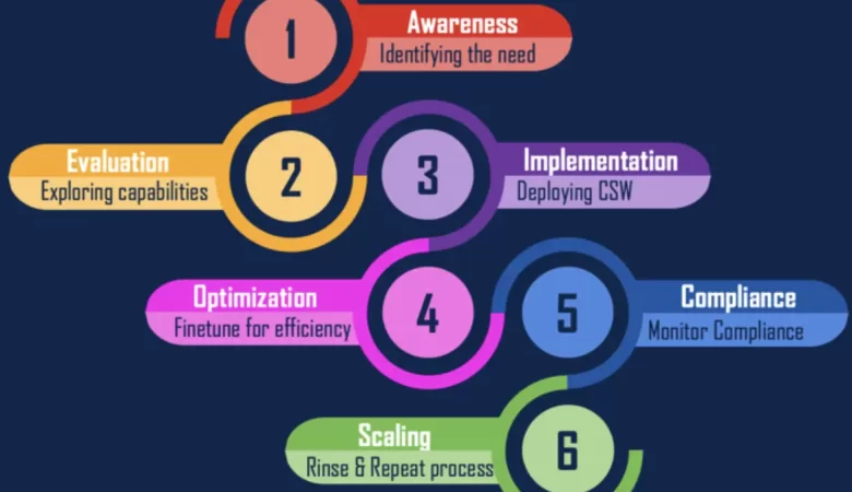 The Customer Adoption Journey of Cisco Secure Workload