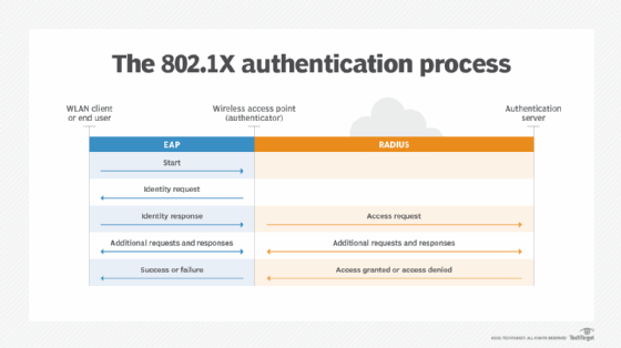 802.1X authentication process diagram
