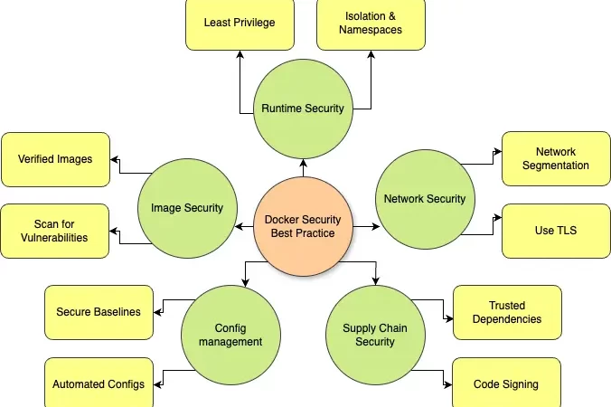 Strengthening Docker Security: Best Practices for Resilient Containers