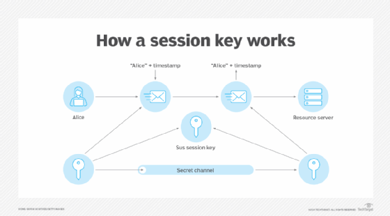 how a session key works diagram
