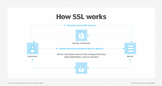 A flow diagram covering how SSL works
